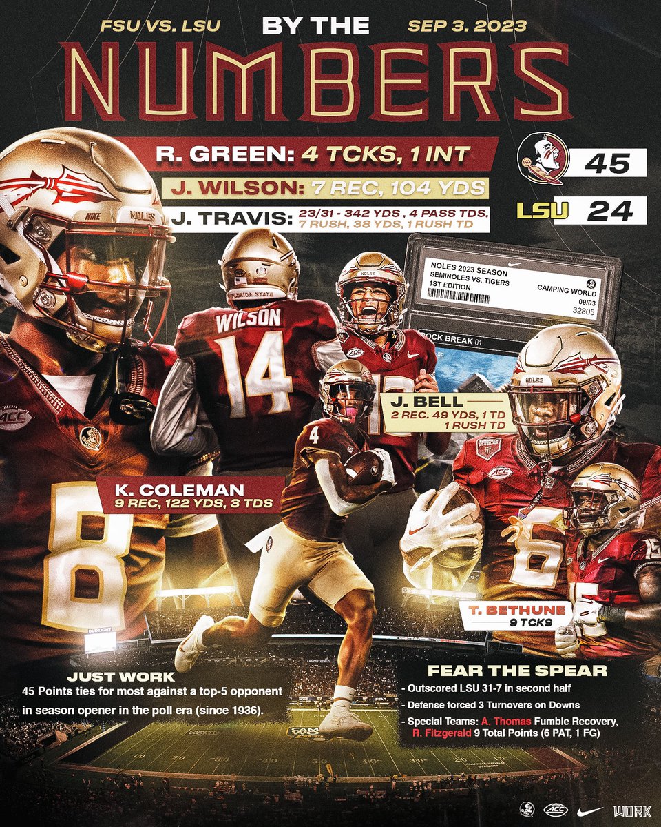 FSUFootball's tweet photo. BY THE NUMBERS

Week 1 W

#NoleFamily | #KeepCLIMBing https://t.co/lSUHQ0ZXm9