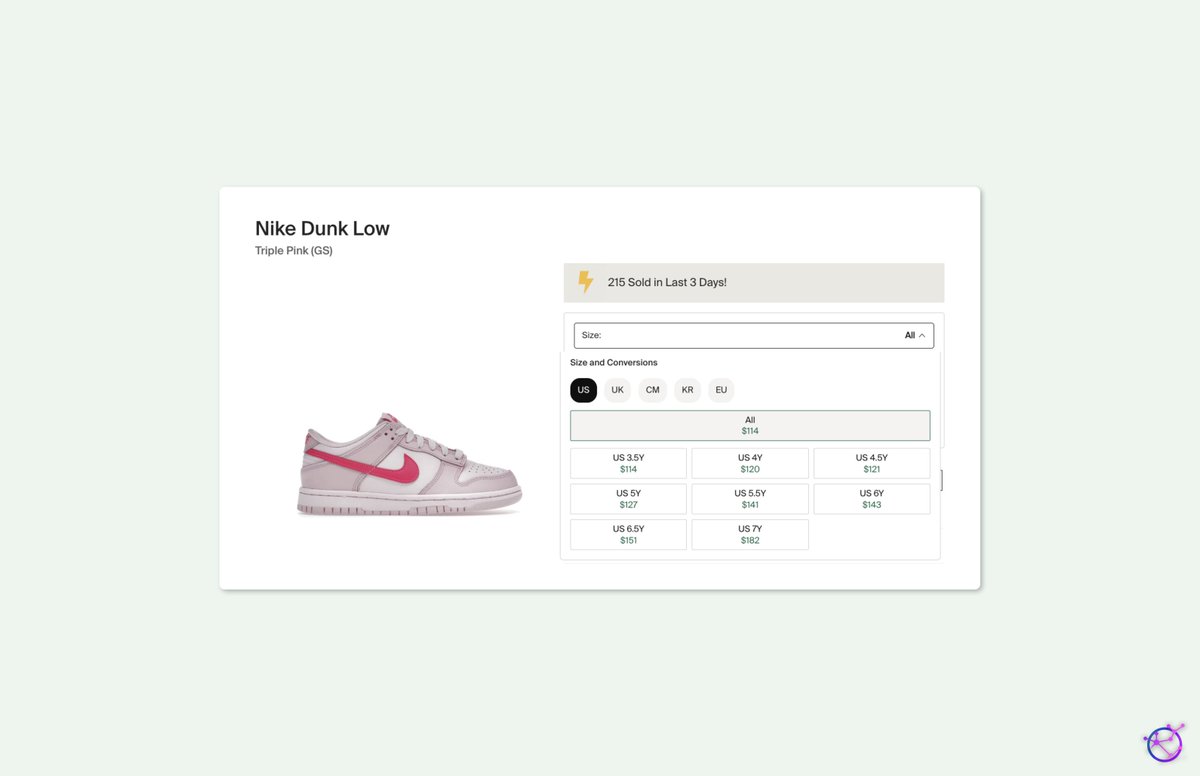 shoeplexus's tweet photo. 900 pairs of $30 profit Triple Pink Dunks cooked in the span of 20 minutes on Footlocker's restock.
Ping was so good, that it felt like pairs were almost sitting. ๐๐ค
Our team pinged, our members started tasks, and almost every member running cooked multiple pairs each. https://t.co/nfUxaVPRjs