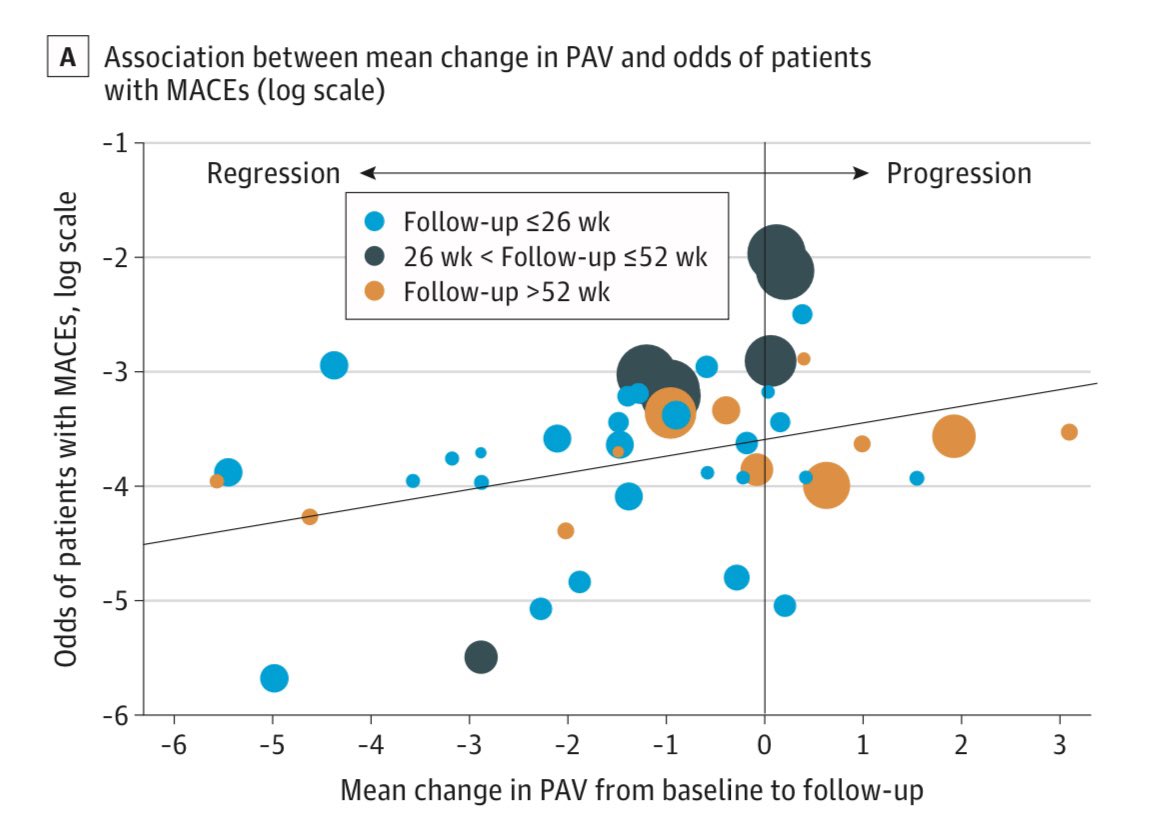 Excited to share our new study in @JAMACardio❗ ⚠️ In the largest meta-analysis to date of 23 clinical trials (n=7407), regression of atherosclerotic plaque by 1% was associated with a 25% ⬇️ in MACE odds. Change in % atheroma volume could be a surrogate marker for MACE🫀