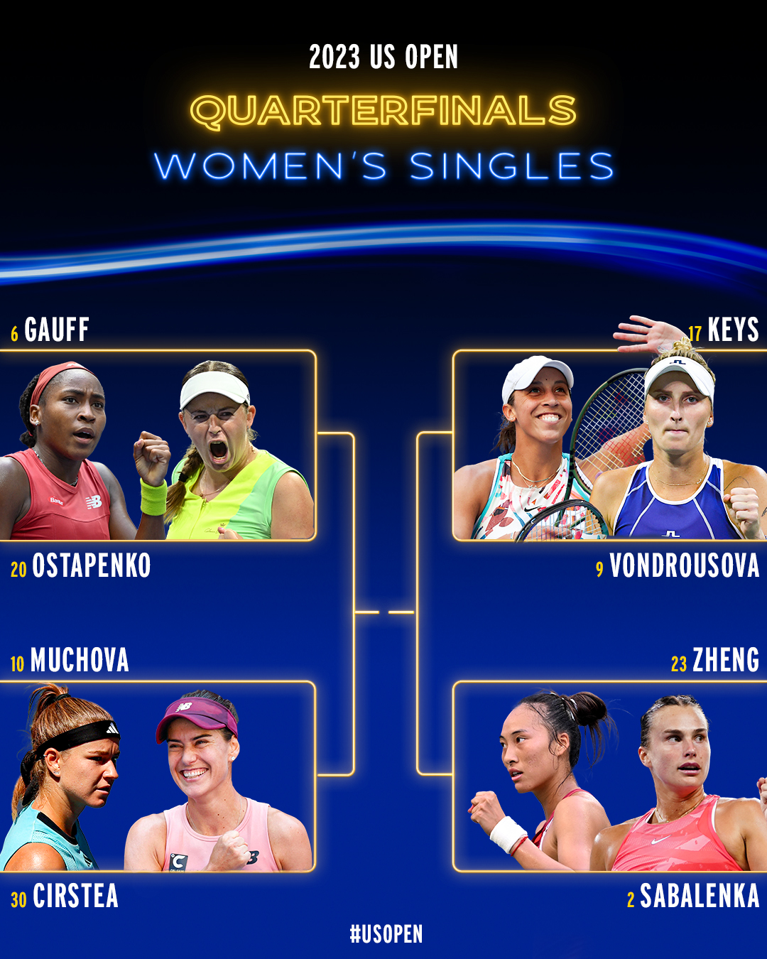 Graphic showing US Open quarterfinal matchups. Gauff-Ostapenko, Muchova-Cirstea, Keys-Vondrousova, Zheng-Sabalenka