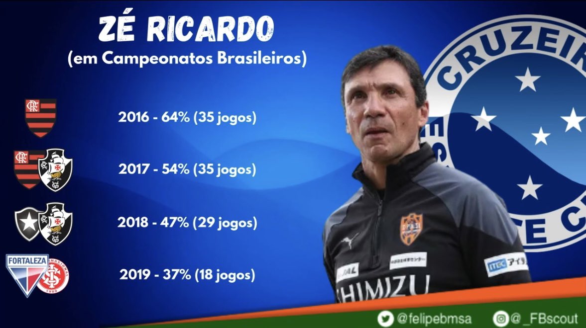 samuelvenancio's tweet photo. Os números do Zé Ricardo em Série A do Brasileiro. Ali em 2019 ele foi mal no Fortaleza e depois fez um bom aproveitamento no Internacional. Tendo qualquer um desses aqui, o objetivo principal estaria cumprido. Que assim seja! Ótimo levantamento do @FelipeBMSa https://t.co/pz7TRADqvu