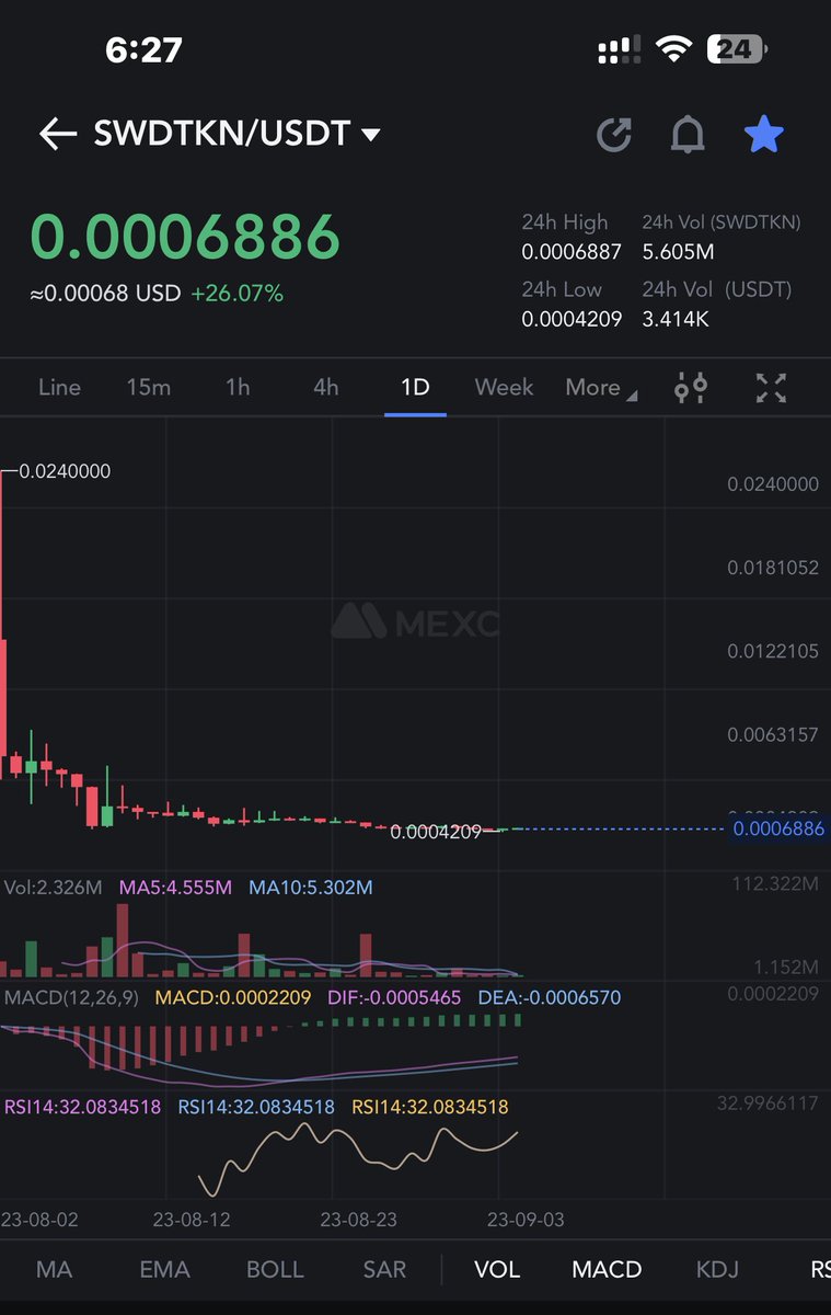 crypto_logie's tweet photo. #SWDTKN $SWDTKN is mega bullish π₯
Donβt miss this gem π https://t.co/qPkpeHlr0p