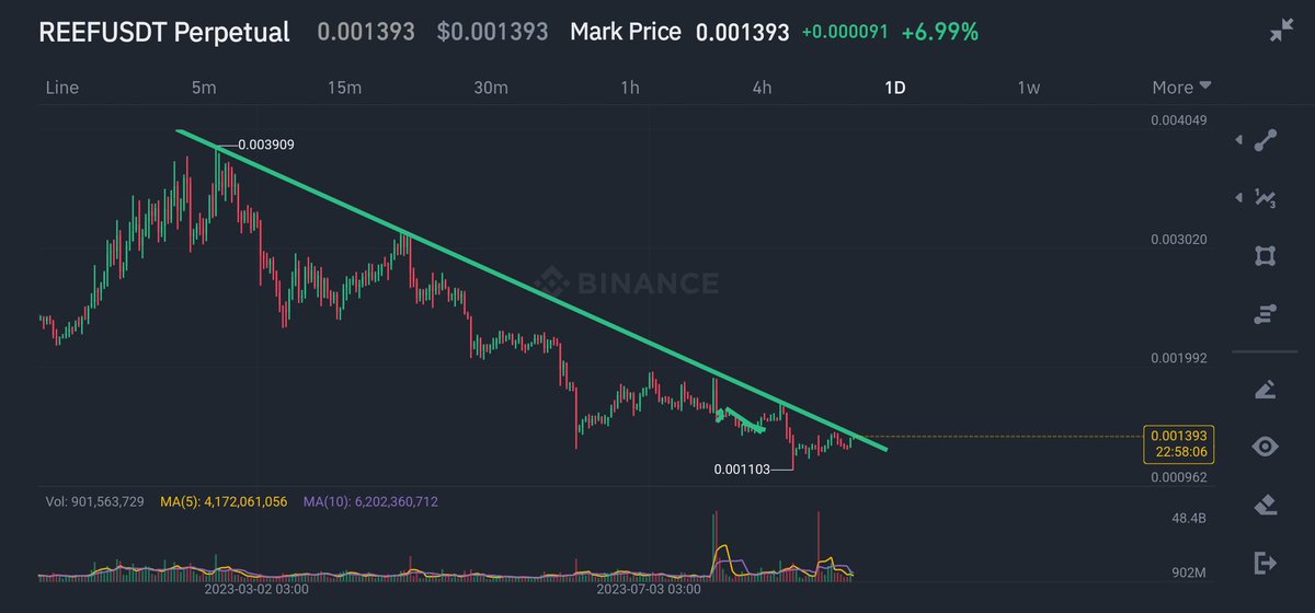 samichart's tweet photo. #reef 
ترقب انطلاق reef
تقترب من صعود قوي جداً
#العملات_الرقمية #البتكوين 
#btc #multi  #oax #bifi #Luna #gtc #vgx https://t.co/R6mBN0mWkA