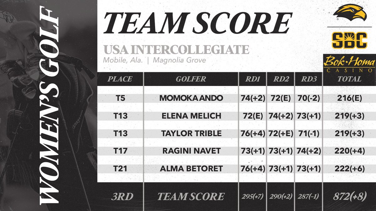 SouthernMissWG's tweet photo. 𝗧𝗢𝗣 𝟯 𝗜𝗡 𝗠𝗢𝗕𝗜𝗟𝗘 🔥

Southern Miss' 872 ties the program record 54-hole record for a tournament opener!

🔗 https://t.co/Dg0EXUBxSm

#SMTTT https://t.co/qmvjgdJZxe