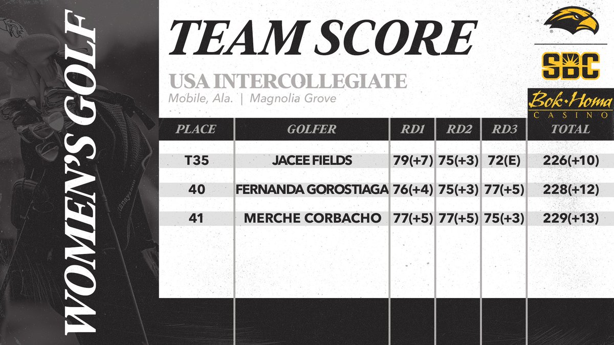 𝗧𝗢𝗣 𝟯 𝗜𝗡 𝗠𝗢𝗕𝗜𝗟𝗘 🔥

Southern Miss' 872 ties the program record 54-hole record for a tournament opener!

🔗 smttt.info/3R3CF1F

#SMTTT