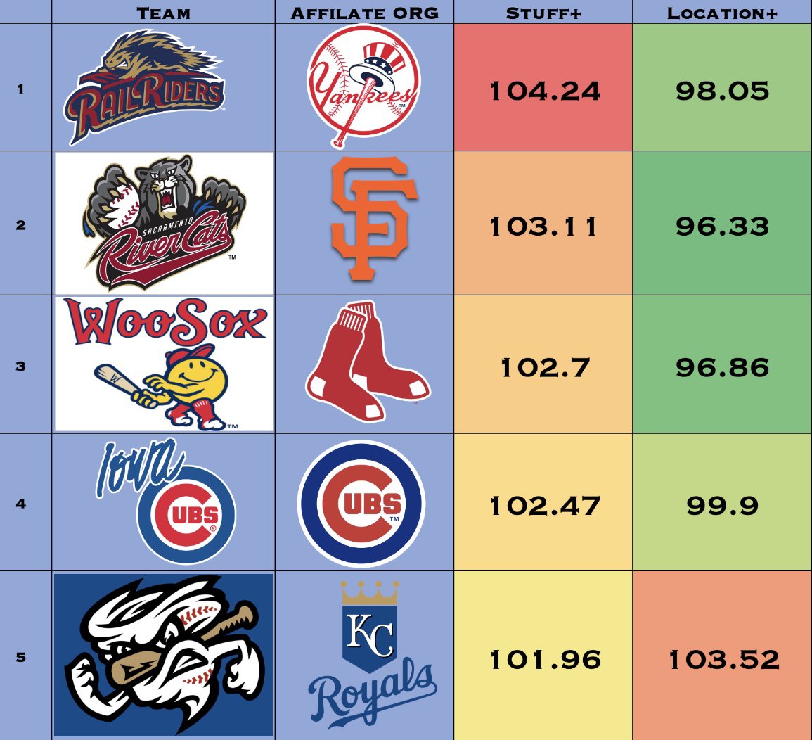 First AAA Stuff+ 🚨🚨

1. Top 10 Full Arsenal Stuff Scores along with Location+

2. Top 5 Organization Full Arsenal Scores Along with Location+ 

If your currently in AAA and want to see your stuff+ on my model, shoot me a DM.

Note: 100 is AAA average here not MLB average.