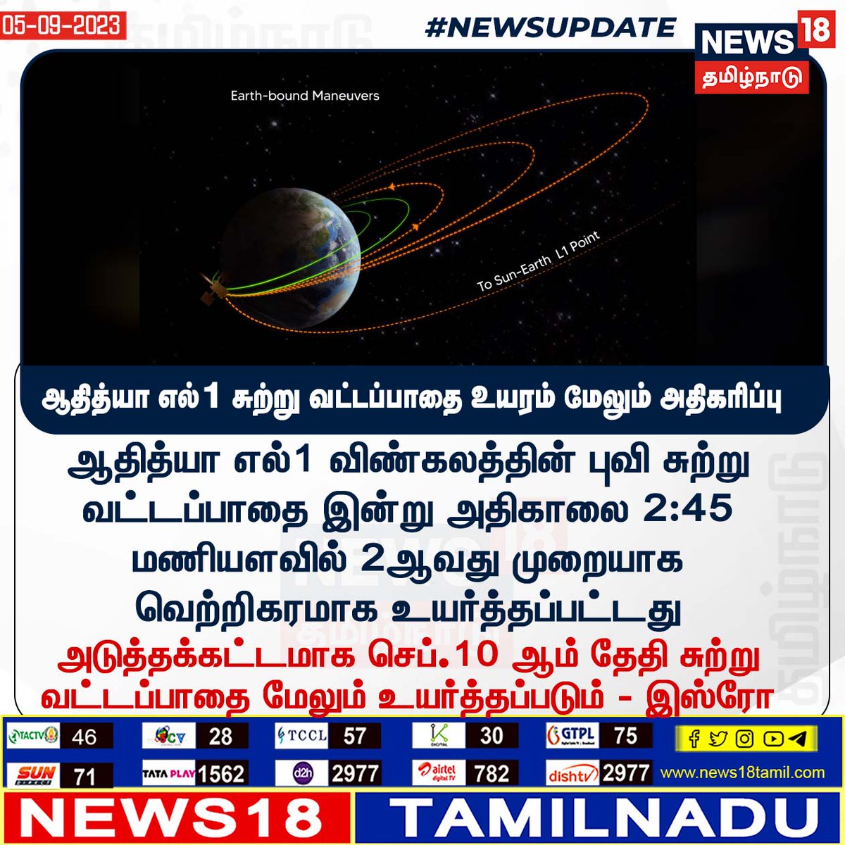 News18TamilNadu's tweet image. #NEWSUPDATE ஆதித்யா எல்1 சுற்று வட்டப்பாதை உயரம் மேலும் அதிகரிப்பு 

#aadityal1 #ISRO #news18tamilnadu | news18tamil.com
