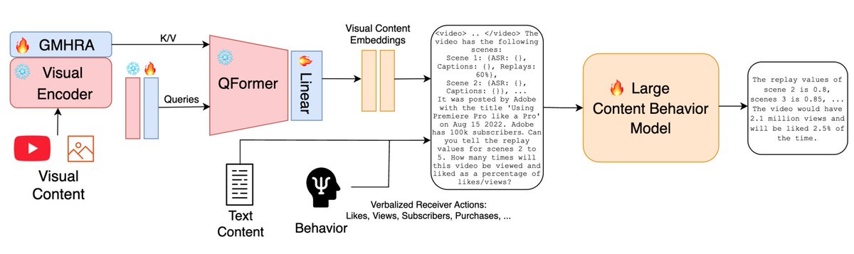 LLMが人のウェブ上・映像上の「行動」を学習し、理解し、予測できるようにするアーキテクチャ『LCBM（大規模コンテンツ行動モデル）』が開発されました。
Adobeなどの研究グループによってICLR2023で発表されています。

○ Ashmit Khandelwal et al. Large Content And Behavior Models To…