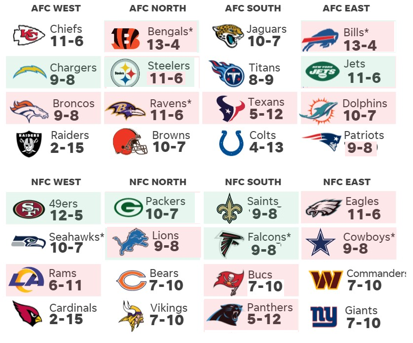 joeybagovdonuts's tweet photo. My NFL Predictions 

AFC Wild Cards: Steelers, Ravens, Jets
AFC Champ: Bills
NFL Wild Cards: Seahawks, Lions, Cowboys
NFC Champ: Eagles
Super Bowl: Bills over Eagles

Roast away https://t.co/LxMtdJFDaS