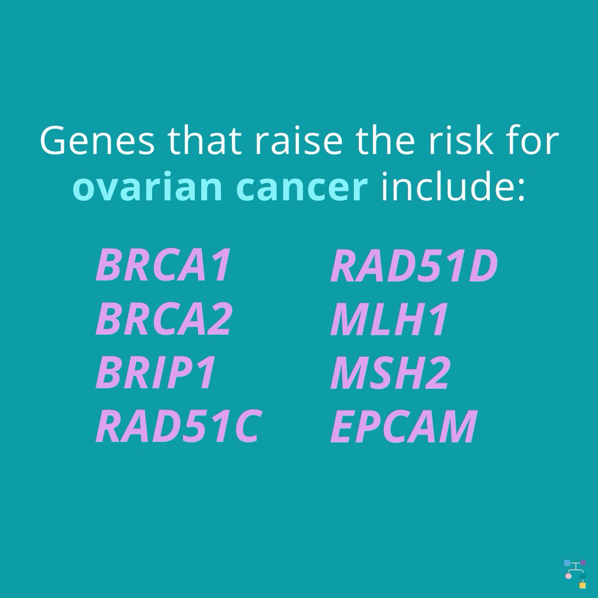 inheritedcancer's tweet photo. September is #OvarianCancerAwarenessMonth! Germline #mutations in #BRCA1, #BRCA2, #BRIP1, #RAD51C, #RAD51D, and the #LynchSyndrome genes (including #MLH1, #MSH2, and #EPCAM) increase the #risk of #ovariancancer. 

#InheritedCancer #HereditaryCancer #Cancer https://t.co/n8ctIAUsbU