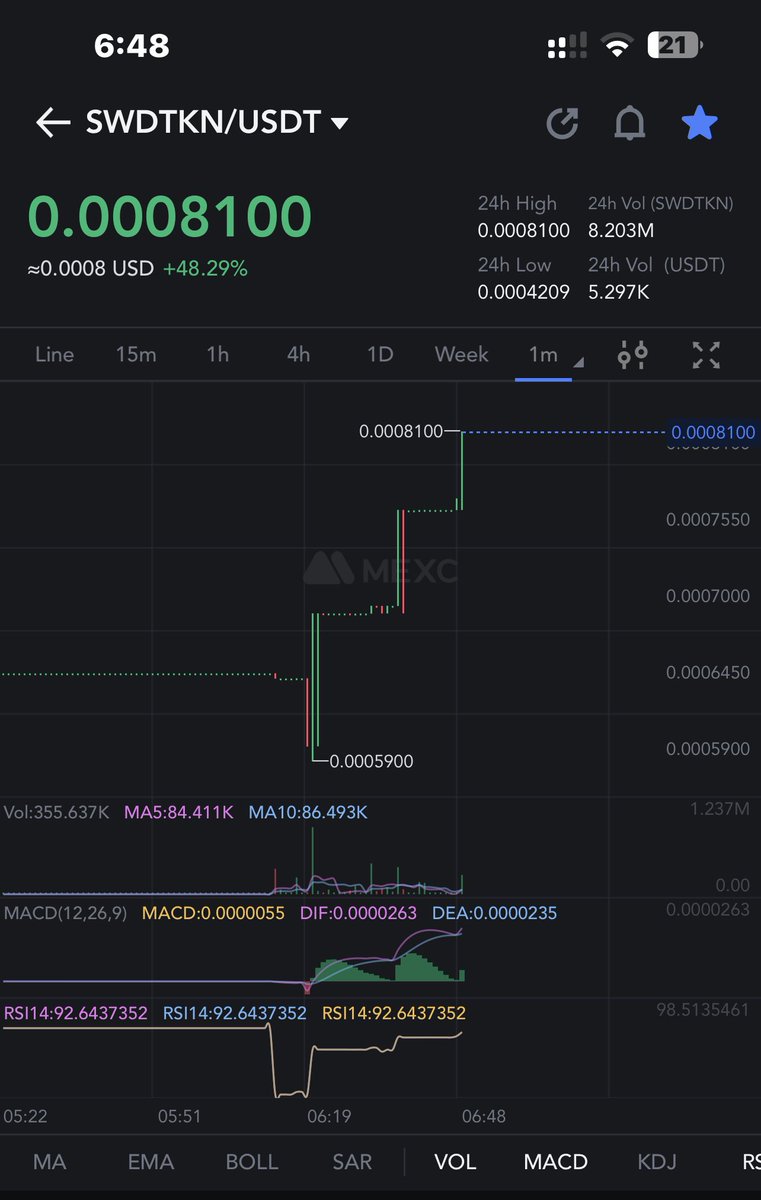 crypto_logie's tweet photo. #SWDTKN $SWDTKN FOMO loading β³β³β³ https://t.co/QTPsYzwpaZ