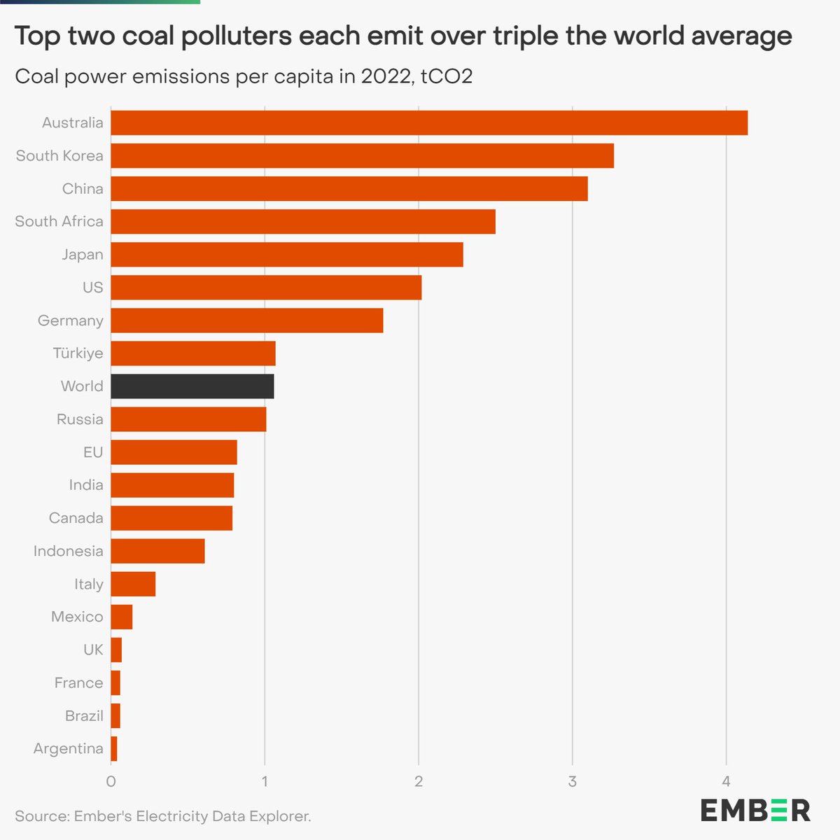 NEW | South Korea and Australia are the world's top two coal power emitters per capita, according to @emberclimate's latest analysis. Their positions are: 🪨🌏3x the global average 🥇🥈Top two since 2020, despite notable declines A 🧵 (1/4). #G20Coal