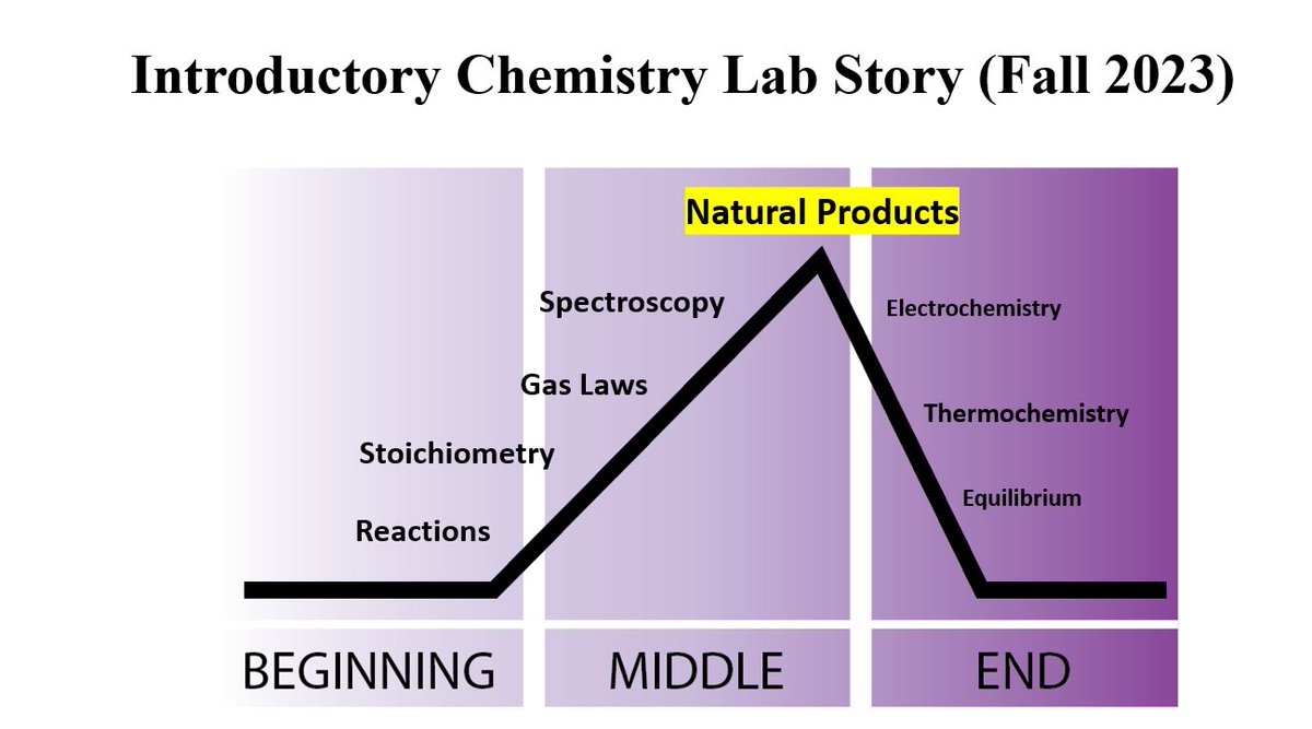 For the first time, I created a “content story” for students in my lab course. I simply used the sequence of experiments to create this to provide an overview of the course. Thank you @zacharythammav1 for this template.