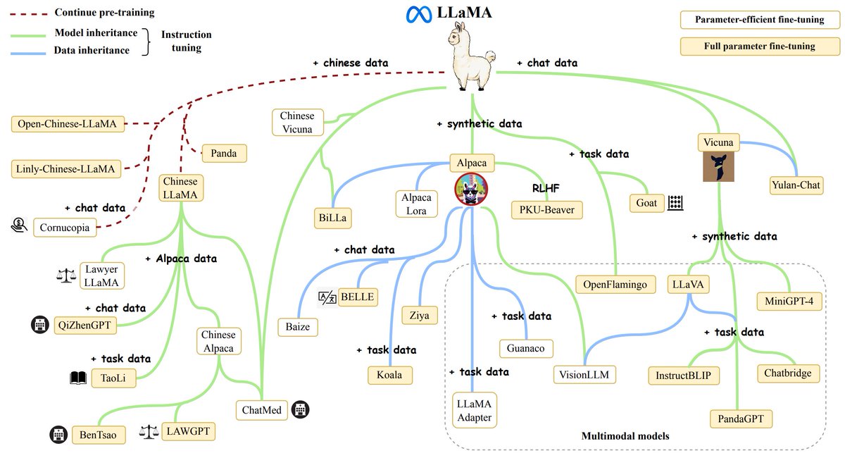 70 billion parameter LLaMA2 model training accelerated by 195% with best foundation model practice upgraded | bit.ly/45Ff4sG #AI #ML #ArtificialIntelligence #MachineLearning #DeepNeuralNetwork #LLMs