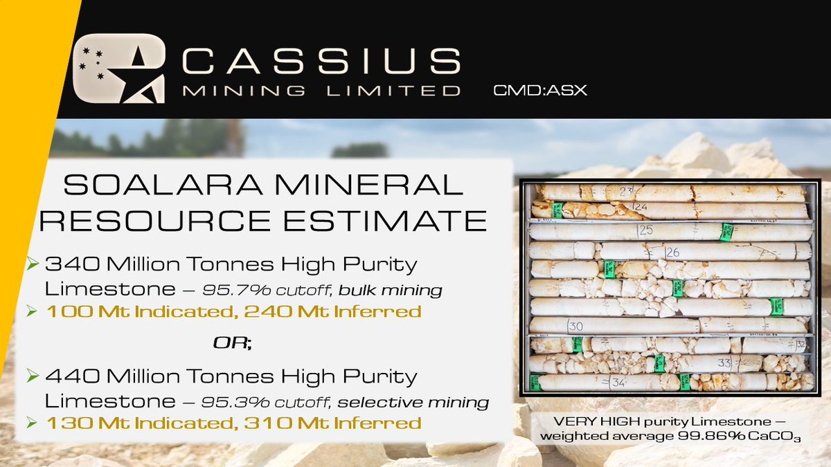 Cassius_Mining's tweet photo. 🔔Cassius Mining Ltd (ASX:#CMD) has achieved a JORC 2012 compliant 340 𝙈𝙄𝙇𝙇𝙄𝙊𝙉 𝙏 𝙈𝙞𝙣𝙚𝙧𝙖𝙡 𝙍𝙚𝙨𝙤𝙪𝙧𝙘𝙚 𝙀𝙨𝙩𝙞𝙢𝙖𝙩𝙚 at its Soalara Limestone project in Madagascar. 🔗https://t.co/Ws5C09H0gi

#mining #miningnews #asxnews #limestone https://t.co/FQ4t4ChiqW