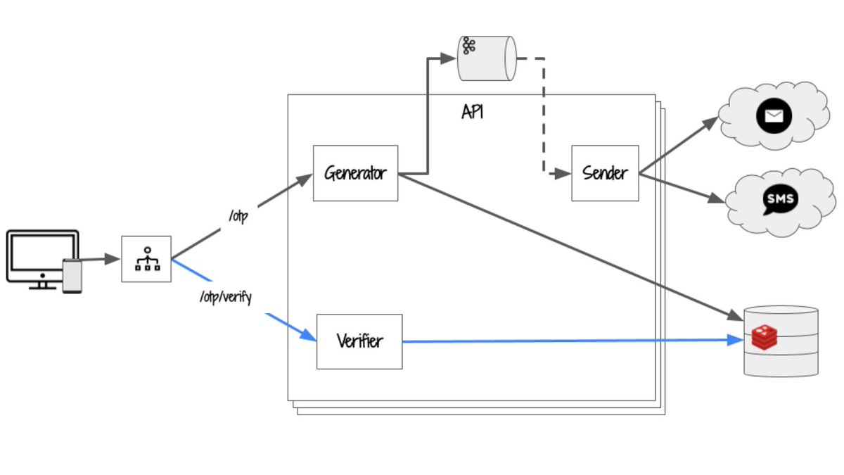 pragmaticnerdz's tweet image. Conception d&apos;un système de gestion de One Time Password sur le Cloud  - bit.ly/3Z6mUJq
#Cloud #OTP #SaaS