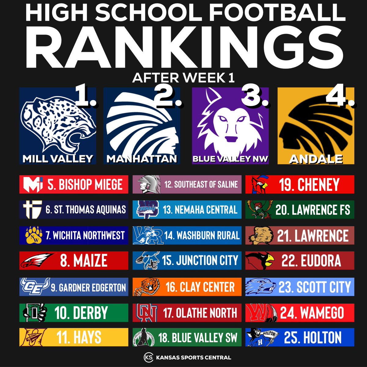 KSSCentral's tweet photo. High School Football Rankings after Week 1 https://t.co/gxXMit6Ki3