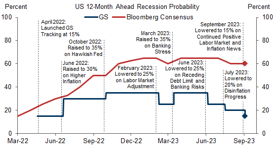 NickTimiraos's tweet photo. Goldman Sachs chief economist Jan Hatzius:

"We have further reduced our 12-month US recession probability back to 15%, from 20%" in July 

"This change reflects continued encouraging inflation news, a favorable real income outlook, and the decline in the jobs-workers gap." https://t.co/2ivoGWDCYy