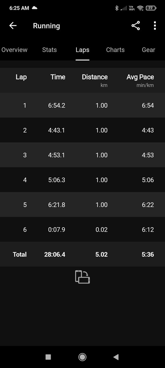 cailajindal's tweet photo. Today's speed run 1km *3 with WU and CD🩷😌
@FitIndiaOff
#running #healthiswealth #Gratitude #selfcare #MeTime ♥️
#admireyourself #acceptimperfection 😊 #liveinmoment https://t.co/ejBdXIgUgk