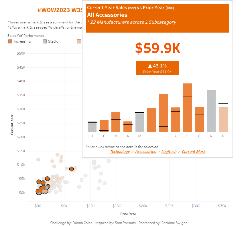 carolineswiger1's tweet image. #WOW2023 W35 - Maybe one of my fave workouts so far @donnacoles30. Have wanted to try interactive VITT since @SParsonsDataViz blew our collective minds at #data23.  So cool.

🔗: public.tableau.com/shared/H2N57JW…