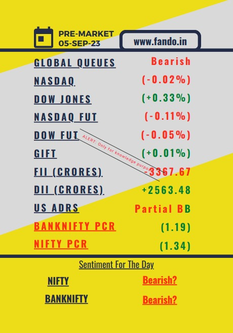 fando_builder's tweet photo. 05-Sep-2023 Pre-Market Report:
Global cues are bearish with minimal changes in Nasdaq (-0.02%) and slight gains in Dow Jones (+0.33%). Nasdaq and Dow Jones futures are down. GIFT-nifty shows a minor increase (+0.01%). FIIs continue to sell significantly (-3367.67 crores), while DIIs buy (2563.48 crores). US ADRs are partially positive. BankNifty PCR at 1.19 and Nifty PCR at 1.34 indicate cautious sentiment. Expect potential volatility in BankNifty and Nifty, with mixed signals due to PCR levels, FIIs' selling, and global cues.