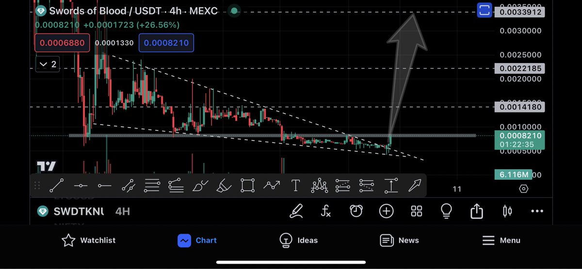 crypto_logie's tweet photo. Break this level and fly ππ₯
#swdtkn $swdtkn soon on π π https://t.co/IopoURl7KT