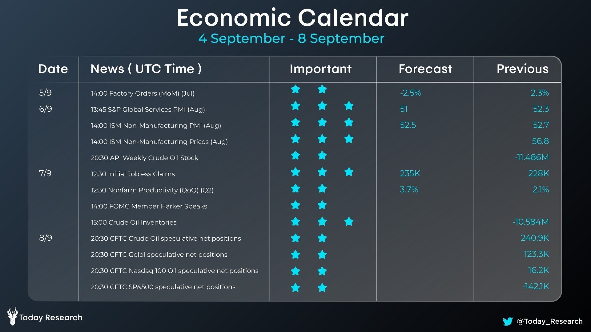today-research-on-x-economic-calendar-september-4-8-which-one-piques-your-interest-most-check-out-the-graphic-below-for-this-week-s-important-economic-news-economics-calendar-todayresearch-https-t-co-la2bwouxox