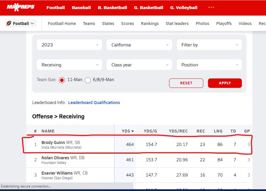 Brody Guinn (@brody_guinn) on Twitter photo Number 1 in receiving yards in California through 3 games! <a href="/BrysonBeaverQB/">Bryson Beaver</a> <a href="/GregBiggins/">Greg Biggins</a> <a href="/BrandonHuffman/">Brandon Huffman</a> <a href="/PGregorian/">Paul Gregorian</a> <a href="/vmhsfootball/">Vista Murrieta Football</a> Number 1 in receiving yards in California through 3 games! <a href="/BrysonBeaverQB/">Bryson Beaver</a> <a href="/GregBiggins/">Greg Biggins</a> <a href="/BrandonHuffman/">Brandon Huffman</a> <a href="/PGregorian/">Paul Gregorian</a> <a href="/vmhsfootball/">Vista Murrieta Football</a>