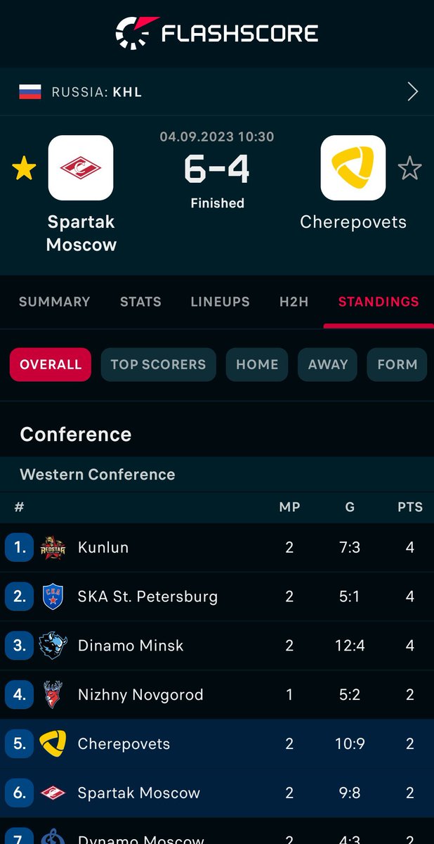 #SpartakMoscow - #Cherepovets 6:4
#KHL
🇷🇺🏒🇷🇺🏒🇷🇺🏒

More info: flashscore.com/r/?t=1&id=0SY9…