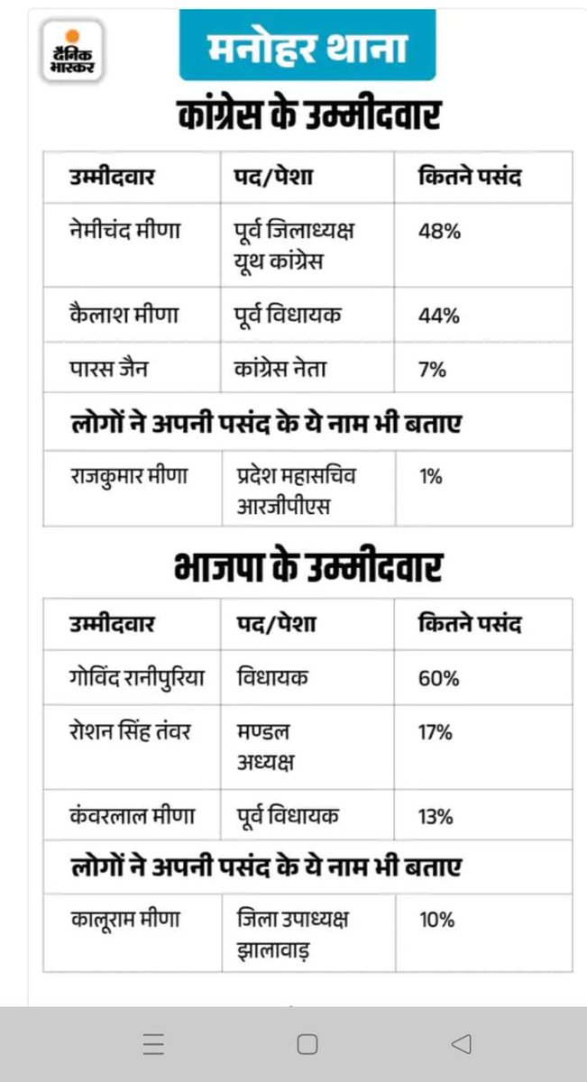 DKachnari's tweet photo. मनोहर थाना विधानस��ा क्षेत्र में जनता कि पहली पसंद बने @MlaGovind जी रानीपुरिया https://t.co/eD7iuxNMpj