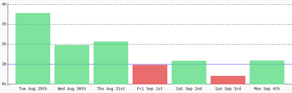 PedroPrebeck's tweet photo. Day 6 of #100DaysOfCode. Today I coded 1 hr 10 mins towards my @WakaTime goal of coding 1 hr per day ✔️ #freeCodeCamp #LearnToCode #codegoal #programming #devlife https://t.co/f5S9kb6knK https://t.co/ptCkSAZr0R