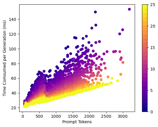 mpsk_liu's tweet photo. Want to know how prompt tokens affects generation time? Take a look at this 👇
More prompts will eat up more time, but not that bad.

Thanks to nice batching strategy implemented in @huggingface 's text-generation-inference:https://t.co/UfXikE2Cje

#LLM #promptengineering #llama2 https://t.co/pMT5MaCyIQ