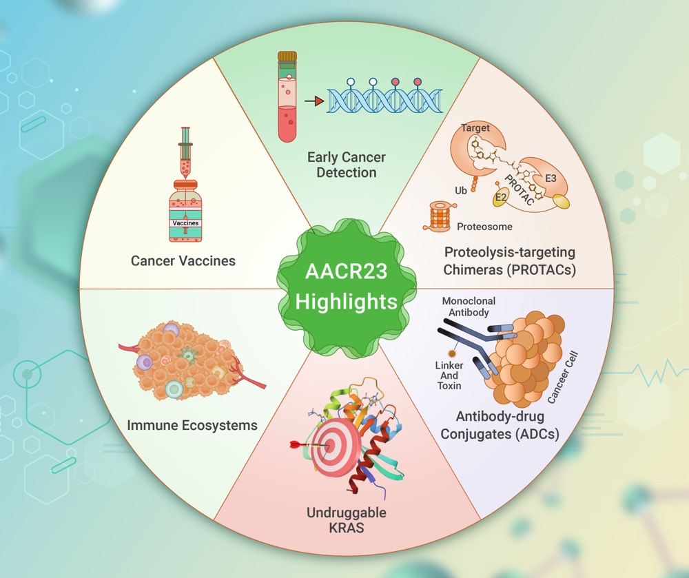 The Innovation: a Cell Press partner journal (@the_innovationj) on Twitter photo Out in The Innovation Medicine! Highlights from AACR 2023 Annual Meeting.
Dr. Wang summarized #research highlights from AACR 2023 annual meeting, which took place between April 14-19, 2023. Read more <a href="/Innov_Medicine/">The Innovation | Medicine</a>
the-innovation.org/medicine/artic…
#CancerResearch #Cancer #CancerMoonshot Out in The Innovation Medicine! Highlights from AACR 2023 Annual Meeting.
Dr. Wang summarized #research highlights from AACR 2023 annual meeting, which took place between April 14-19, 2023. Read more <a href="/Innov_Medicine/">The Innovation | Medicine</a>
the-innovation.org/medicine/artic…
#CancerResearch #Cancer #CancerMoonshot