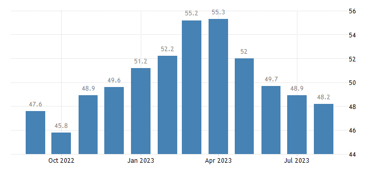 Italian Private Sector Activity Fall for 3rd Month

The HCOB Italy Composite PMI edged lower to 48.2 in August 2023 from 48.9 in the previous month, pointing to the third straight month of contraction in Italian privat...

More here: tradingeconomics.com/italy/composit…