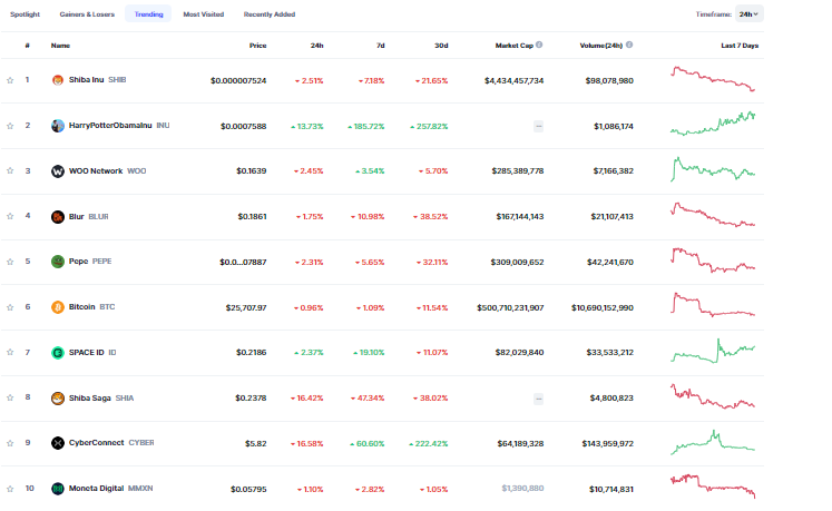 kathyninocrypto's tweet photo. TODAY'S TRENDING CRYPTOCURRENCIES ⚡️
$SHIB
$INU
$WOO
$BLUR
$PEPE
$BTC
$ID
$SHIA
$CYBRE
$MMXN
#ShibaInu #CoinMarketCap #CryptoNews #PepeComunity https://t.co/WY1cx2NuNr