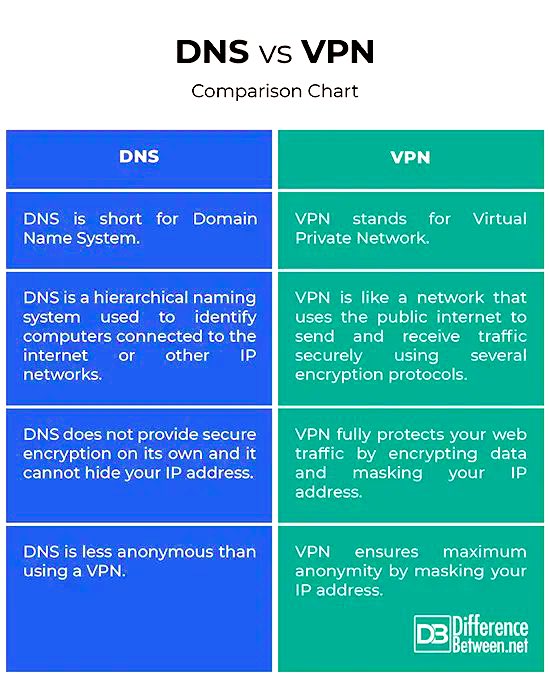 SecurityTrybe's tweet photo. DNS Vs VPN https://t.co/CP9vMzibS6