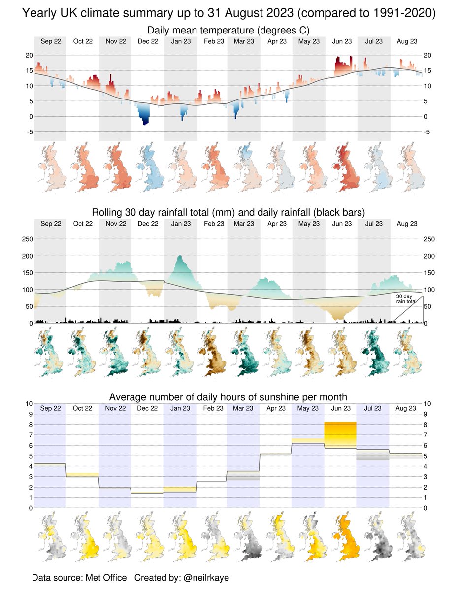 Here in the UK, after a hot, dry sunny June and a cool wet dull July, August was slightly warm, slightly dry and a bit dull. It may not have seemed it but it was the 8th warmest summer on record and the wettest in the top 10 warmest summers. #dataviz #climatechange #globalwarming