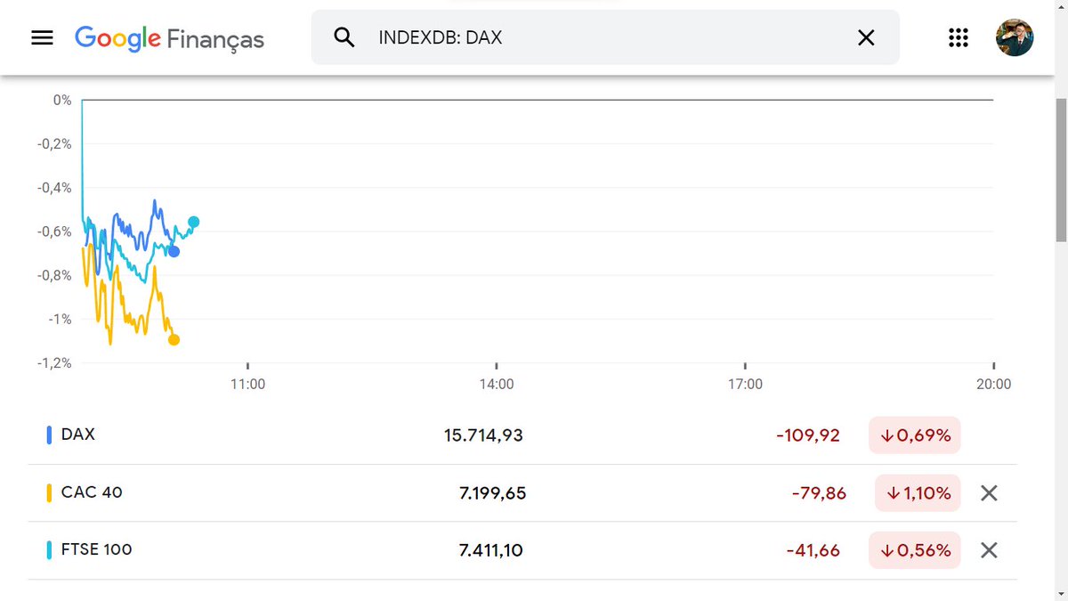 7. Bolsas na Europa estão abrindo em terreno negativo - e bastante negativo. Segundo ouvi de um colega na Alemanha: 'o consumo na China é o que nos preocupa, não está reagindo'. Depois mandou uma série de impropérios contra as tais 'medidas de estímulo' de lá, impublicáveis.