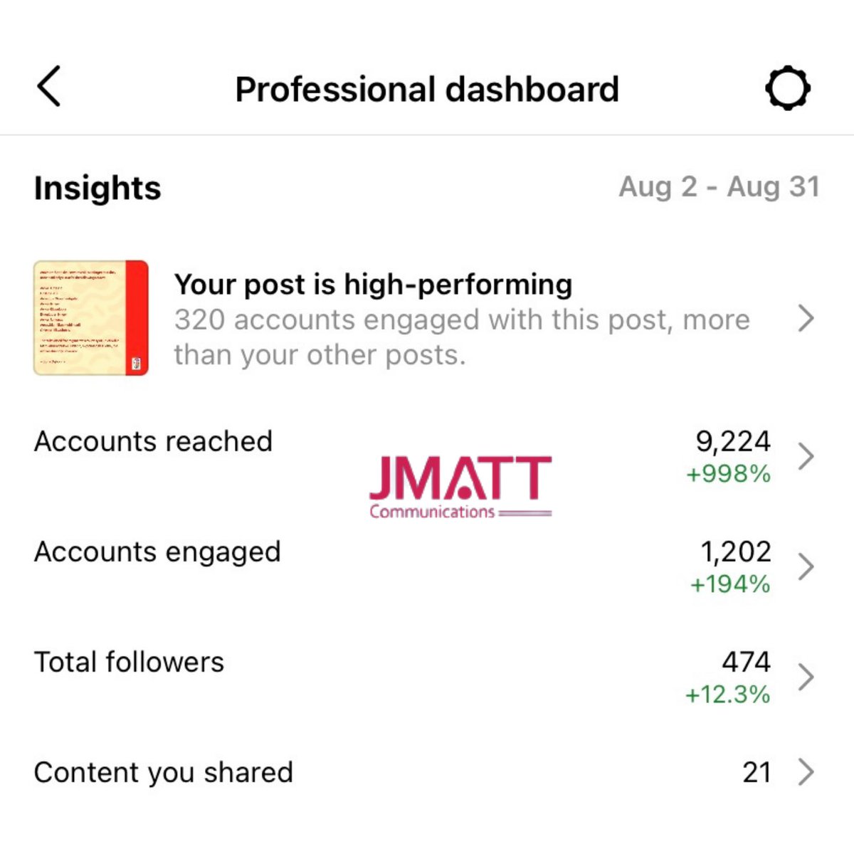 JMatt_comms's tweet photo. Here is a recent success report from one of our valued clients. In just one month, we achieved remarkable results for their social media presence: a +1000% increase in reach, a substantial +200% boost in engagements, &amp; growth of +15% in new followers.

#BeyDay #SocialMediaImpact https://t.co/hg90C7F2ck