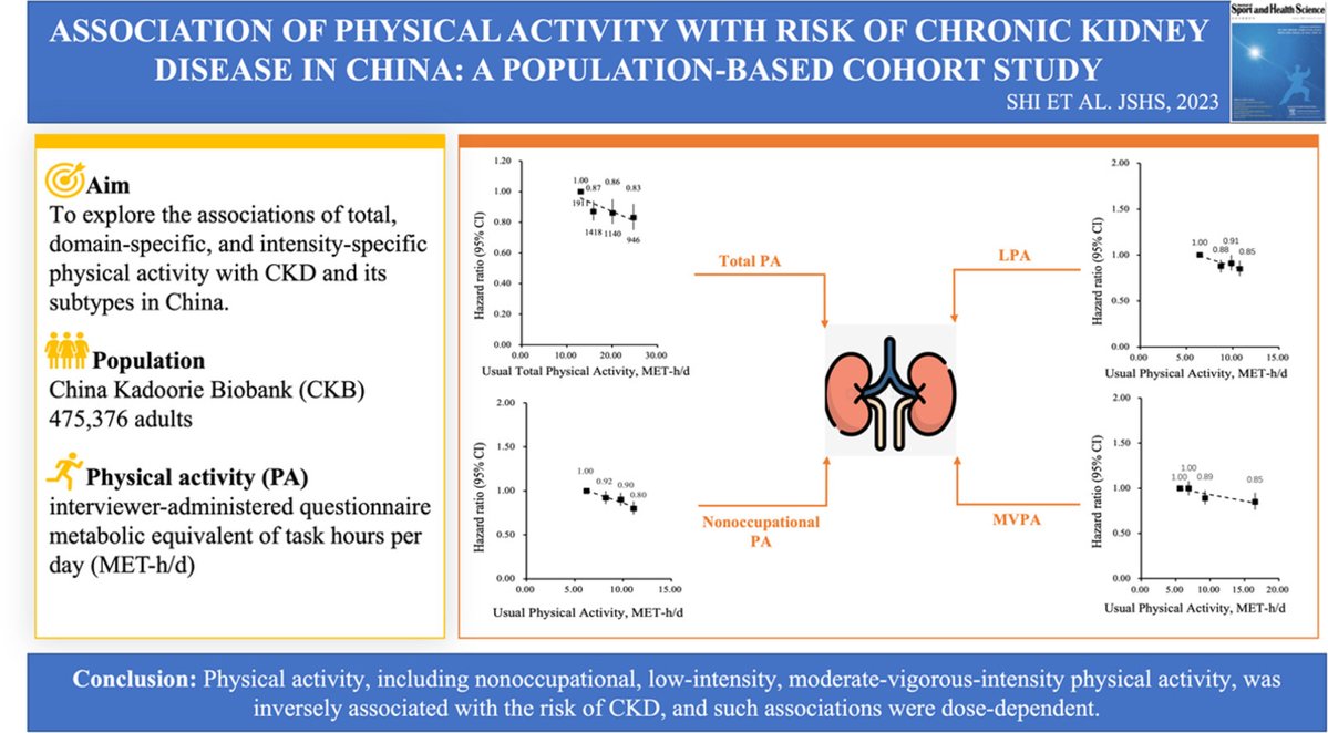 JSHS_MedHealth's tweet photo. #Original_article #CKD  

Association of physical activity with risk of chronic kidney disease in China

https://t.co/ozk1Q1hcDR https://t.co/DRge8l5ZlM