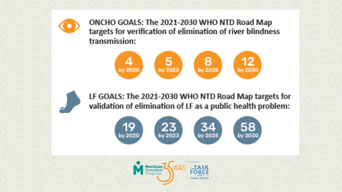 MDP Highlights of 2022⏳What's next? The @WHO #NTDRoadMap 🗺️ provides ambitious targets for 2030. MDP remains 💯% committed to providing Mectizan to #StampOutOncho & #EliminateLF—as much as needed, for as long as needed. #beatNTDs ▶️To learn more, see mectizan.org/news_resources…