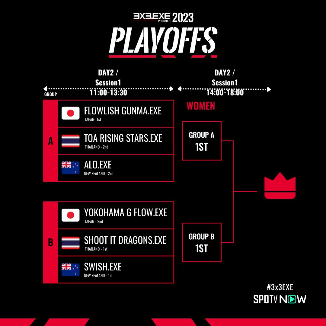 🟥#PLAYOFFS2023 チケット情報
📍9/16-17 大森ベルポート『アトリウム』

チケット絶賛発売中です🎫
今回はセッションごとのチケット販売ですので、ご都合に合わせて3x3を間近でご観戦いただけます☺️
ぜひお買い求めいただき、大迫力の3x3をお楽しみください!!!!

3x3exe.shop/pages/playoffs…