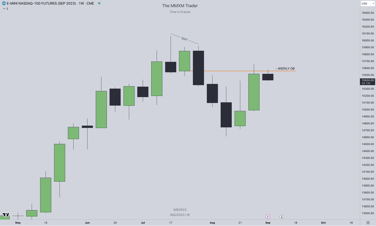 theMMXMtrader's tweet photo. #NADSAQ

Market Maker Sell Model.

Weekly OB.
H4 Stop Run.
H1 Silver Bullet.
m15 Fractal MMSM.

1:2 🔒 https://t.co/ONddsfJkoT