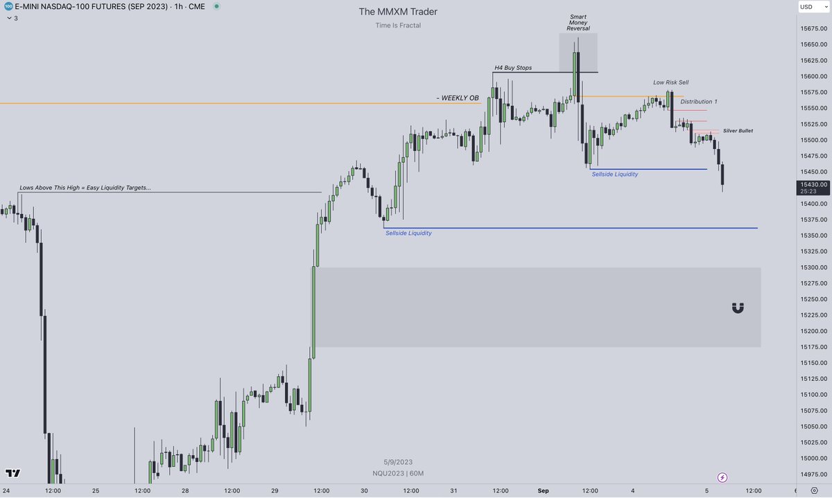 theMMXMtrader's tweet photo. #NADSAQ

Market Maker Sell Model.

Weekly OB.
H4 Stop Run.
H1 Silver Bullet.
m15 Fractal MMSM.

1:2 🔒 https://t.co/ONddsfJkoT