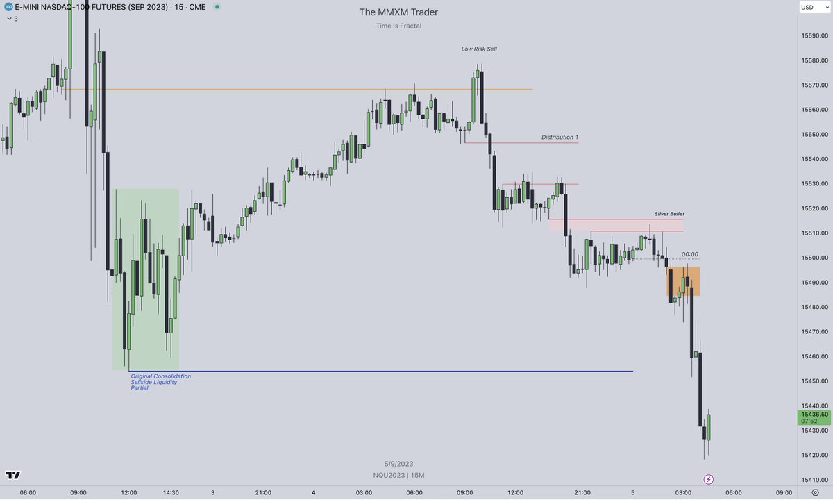 theMMXMtrader's tweet photo. #NADSAQ

Market Maker Sell Model.

Weekly OB.
H4 Stop Run.
H1 Silver Bullet.
m15 Fractal MMSM.

1:2 🔒 https://t.co/ONddsfJkoT