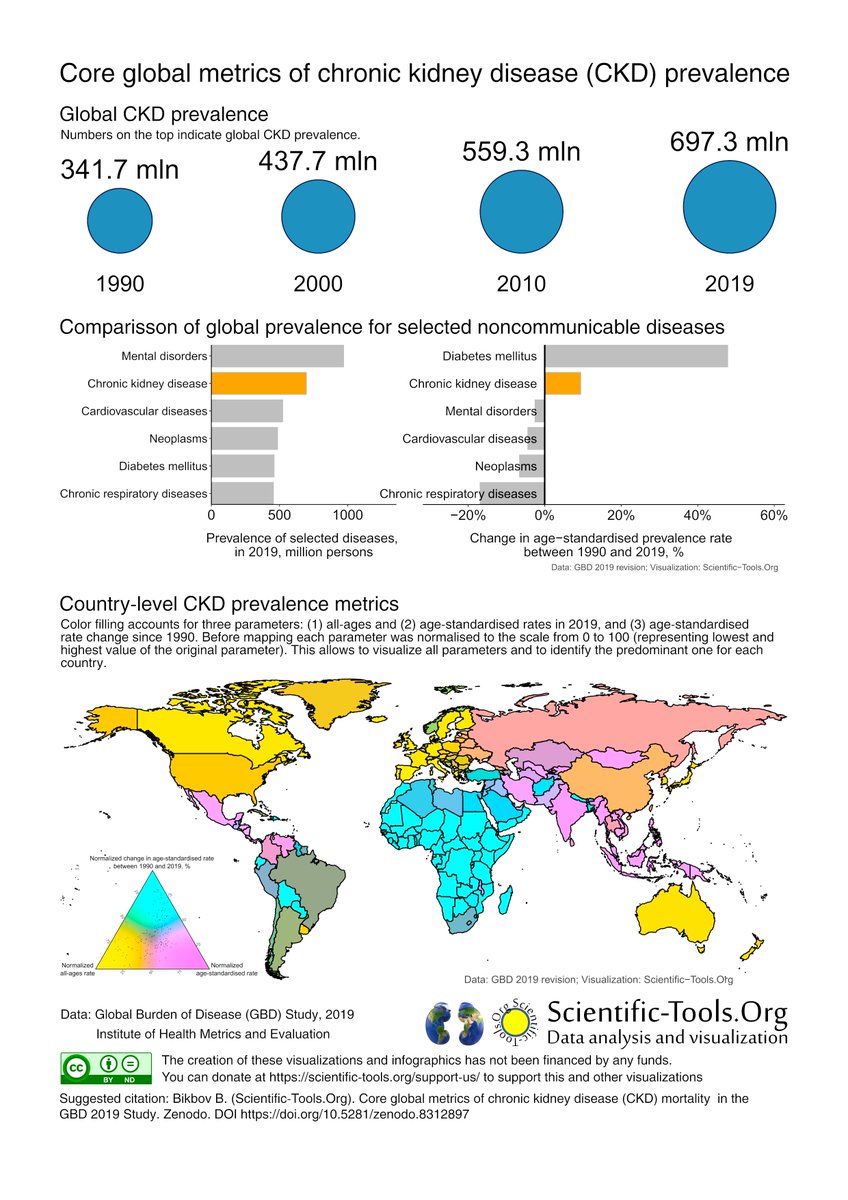 🌍 700 million people worldwide have chronic #kidney disease (#CKD): see and share new infographics scientific-tools.org/portfolio-item… #GlobalHealth #PublicHealth #GBD #UHC #SDGs #HealthForAll #SDGs #healthpolicy #epidemiology #universalcoverage #WorldHealthAssembly