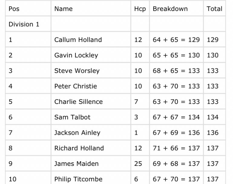Club Championship 2023
Our new Nett Champion Callum Holland, whose 129 total secured him the trophy for the first time.