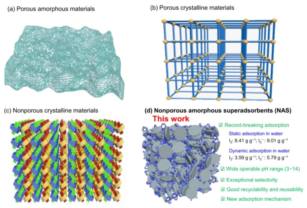 Phenomics_J's tweet image. Nonporous amorphous #superadsorbents for highly effective and selective #adsorption of #iodine in water
@NatureComms 
nature.com/articles/s4146…