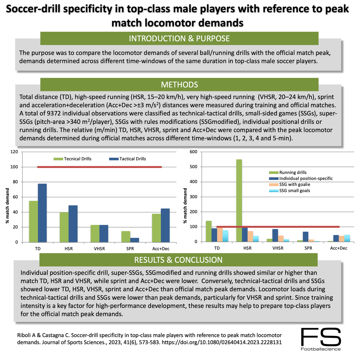 Soccer-drill specificity in top-class male players with reference to peak match locomotor demands <a href="/A_Riboli/">Andrea Riboli Ph.D.</a> #footballscience #footballresearch #footballspecificinfographics