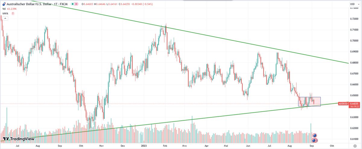 ttt_financial's tweet photo. Somit würde ich @ChrisWeston_PS komplett zustimmen und der $AUD hängt un wieder am $CNH, aber an sehr wichtigen Levels, die es zu beobachten gilt.
Ein close unter der roten Box mit $CNH Schwäche wäre für mich bearish.
#forex https://t.co/MrLF6G4SzI
